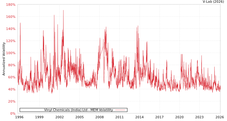 graph of Vinyl Chemicals (India) Ltd MEM
