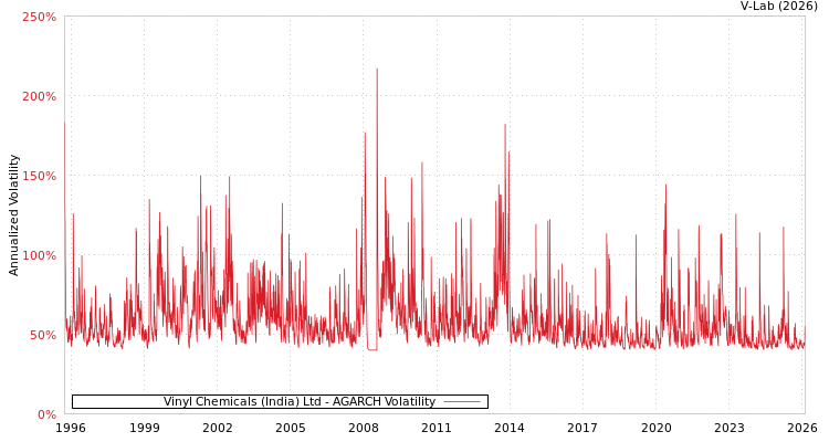 graph of Vinyl Chemicals (India) Ltd AGARCH