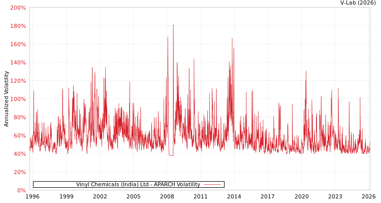 graph of Vinyl Chemicals (India) Ltd APARCH