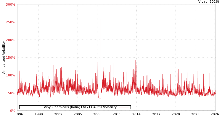 graph of Vinyl Chemicals (India) Ltd EGARCH