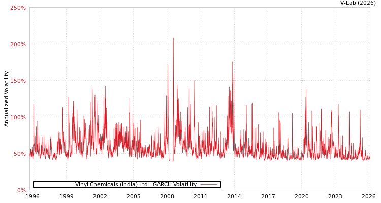 graph of Vinyl Chemicals (India) Ltd GARCH