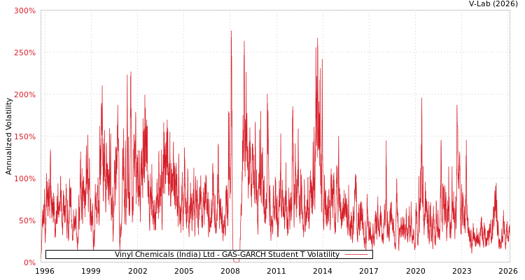 graph of Vinyl Chemicals (India) Ltd GAS-GARCH-T