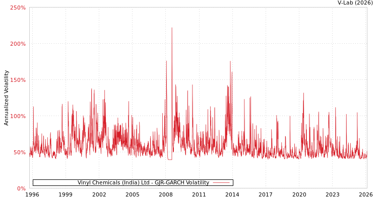 graph of Vinyl Chemicals (India) Ltd GJR-GARCH