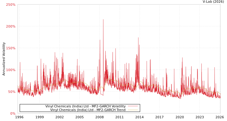 graph of Vinyl Chemicals (India) Ltd MF2-GARCH