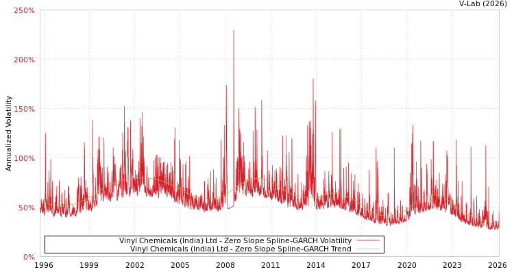 graph of Vinyl Chemicals (India) Ltd S0GARCH