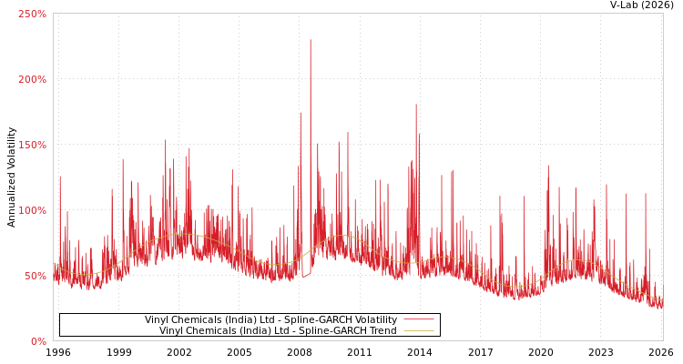 graph of Vinyl Chemicals (India) Ltd SGARCH