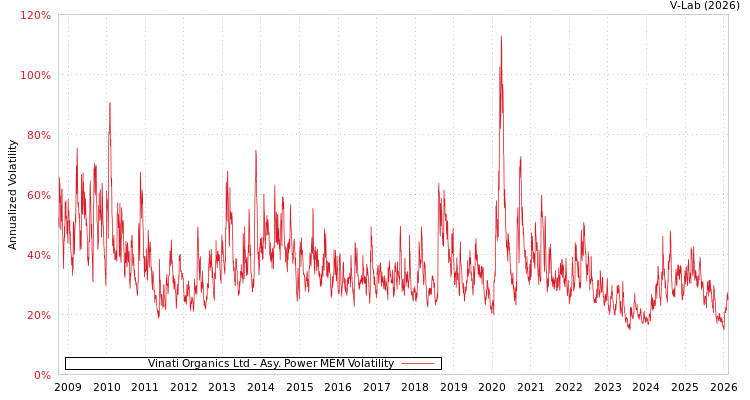graph of Vinati Organics Ltd APMEM