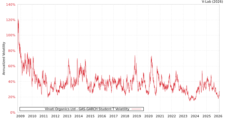 graph of Vinati Organics Ltd GAS-GARCH-T