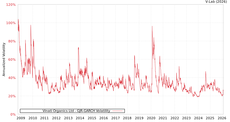 graph of Vinati Organics Ltd GJR-GARCH