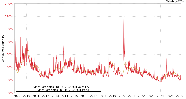 graph of Vinati Organics Ltd MF2-GARCH