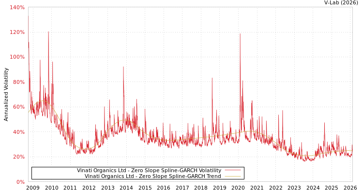 graph of Vinati Organics Ltd S0GARCH