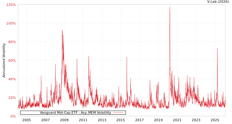 graph of Vanguard Mid-Cap ETF AMEM