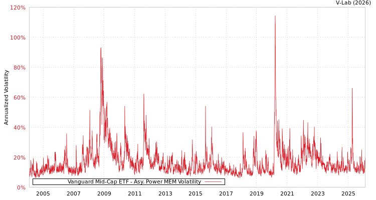 graph of Vanguard Mid-Cap ETF APMEM