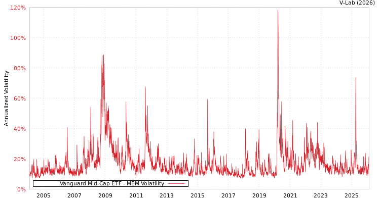 graph of Vanguard Mid-Cap ETF MEM