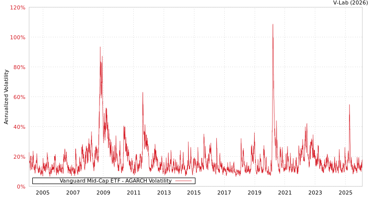 graph of Vanguard Mid-Cap ETF AGARCH