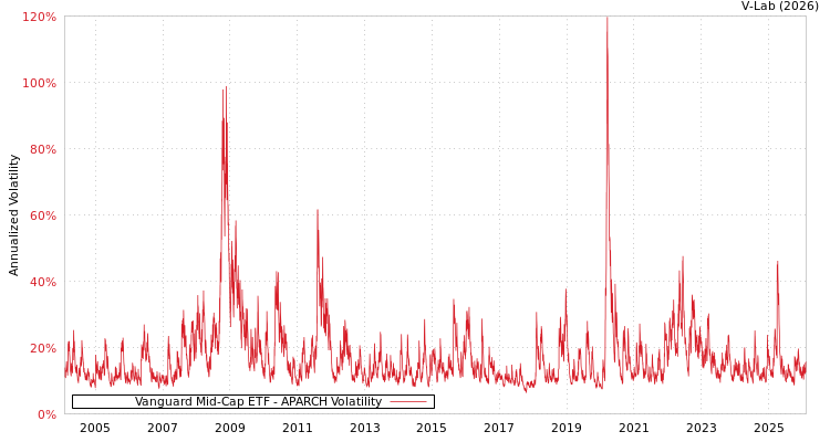graph of Vanguard Mid-Cap ETF APARCH