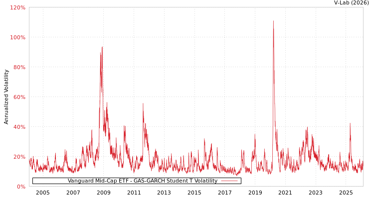 graph of Vanguard Mid-Cap ETF GAS-GARCH-T