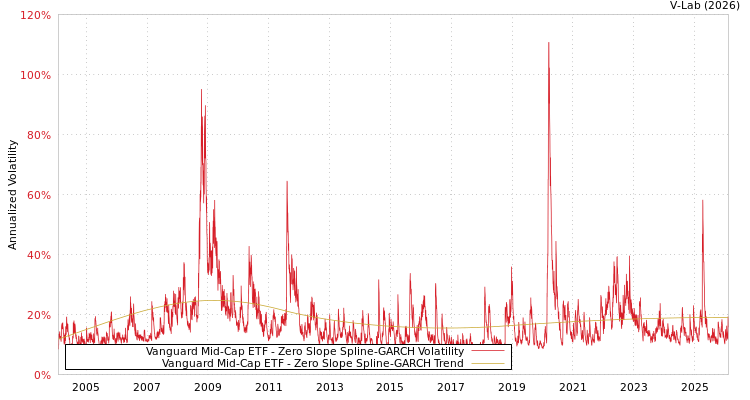 graph of Vanguard Mid-Cap ETF S0GARCH