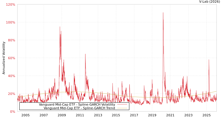 graph of Vanguard Mid-Cap ETF SGARCH