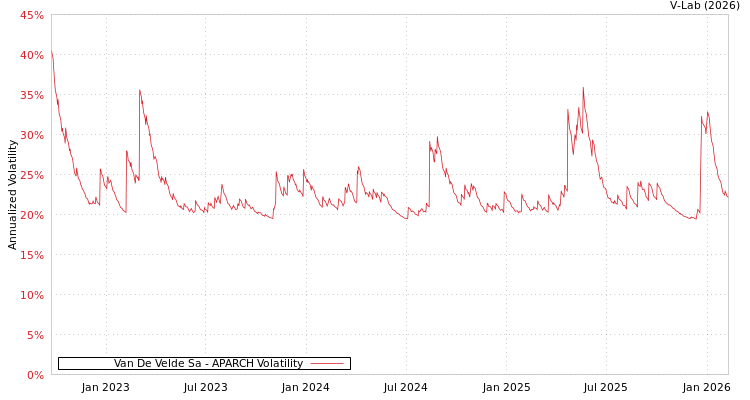 graph of Van De Velde Sa APARCH