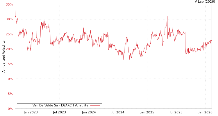 graph of Van De Velde Sa EGARCH