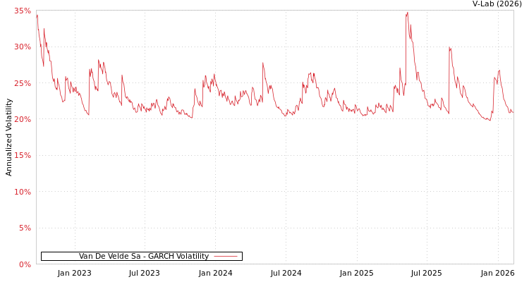 graph of Van De Velde Sa GARCH