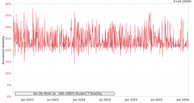 graph of Van De Velde Sa GAS-GARCH-T