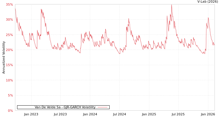 graph of Van De Velde Sa GJR-GARCH