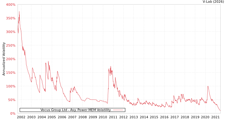 graph of Vocus Group Ltd APMEM