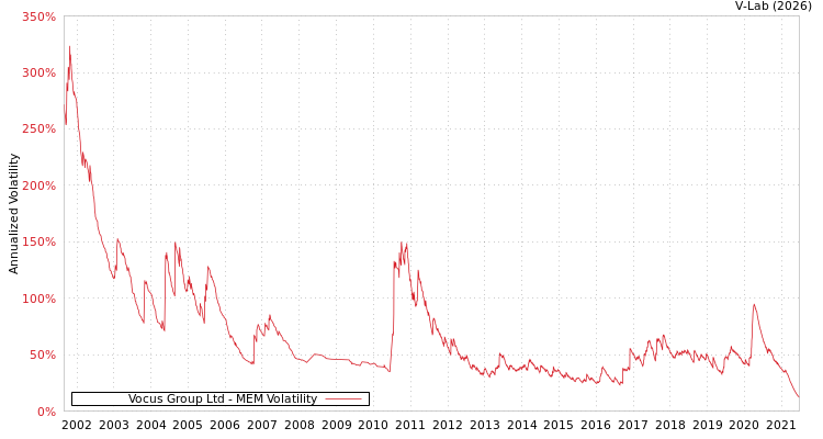 graph of Vocus Group Ltd MEM