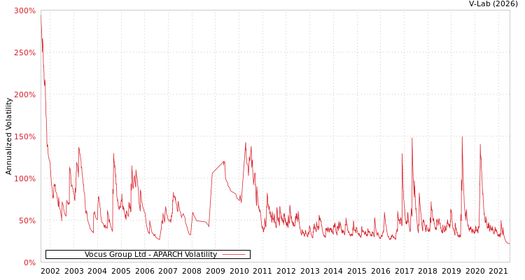 graph of Vocus Group Ltd APARCH