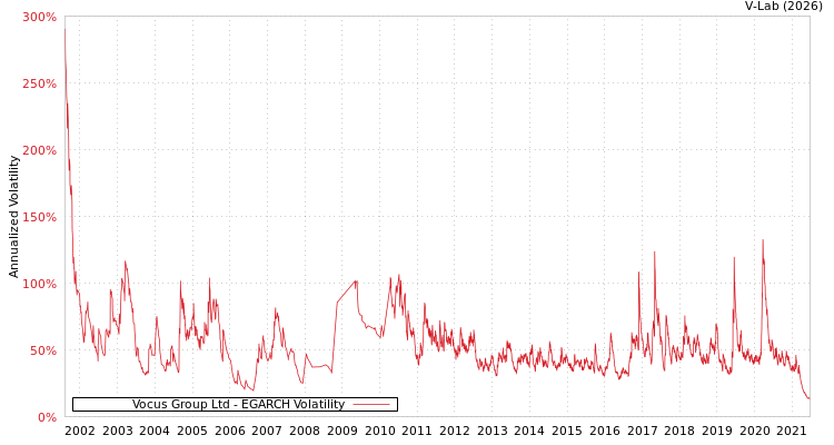 graph of Vocus Group Ltd EGARCH