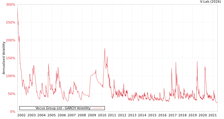 graph of Vocus Group Ltd GARCH