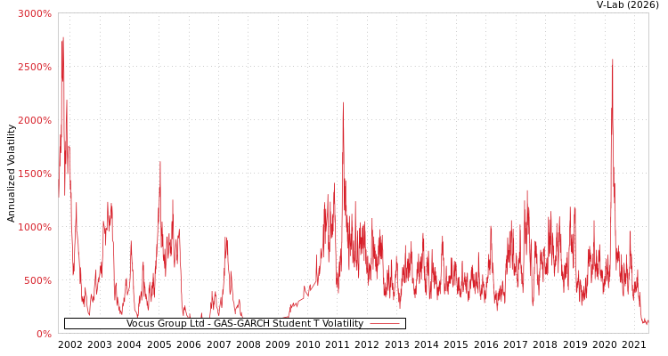 graph of Vocus Group Ltd GAS-GARCH-T