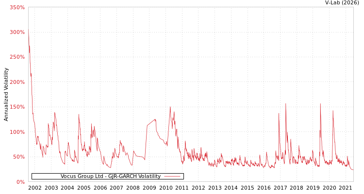 graph of Vocus Group Ltd GJR-GARCH