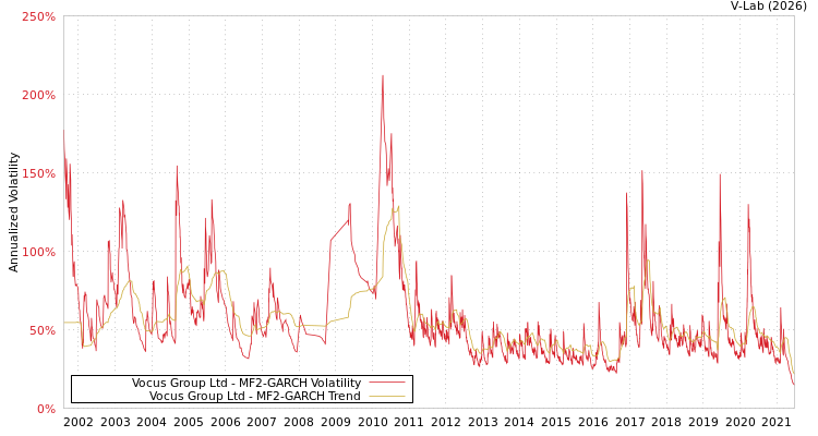 graph of Vocus Group Ltd MF2-GARCH