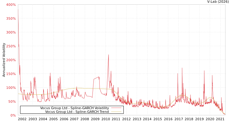 graph of Vocus Group Ltd SGARCH