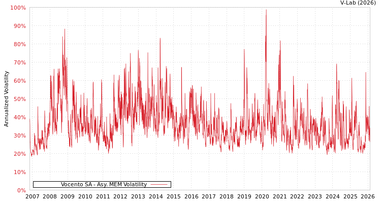 graph of Vocento SA AMEM