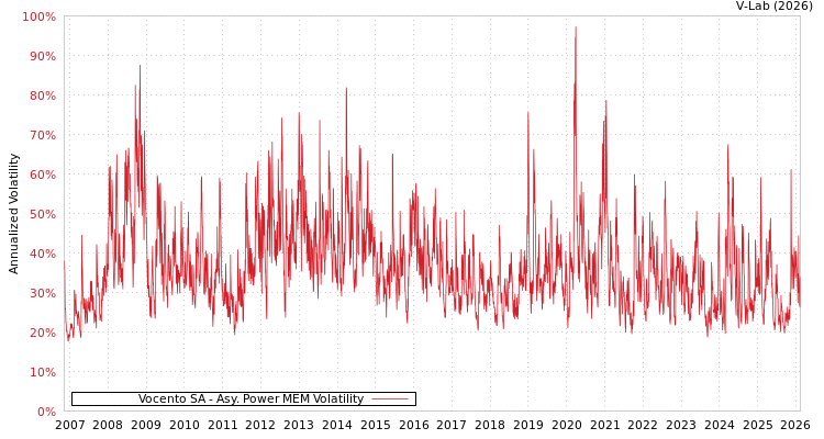 graph of Vocento SA APMEM