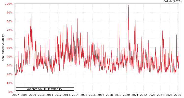 graph of Vocento SA MEM