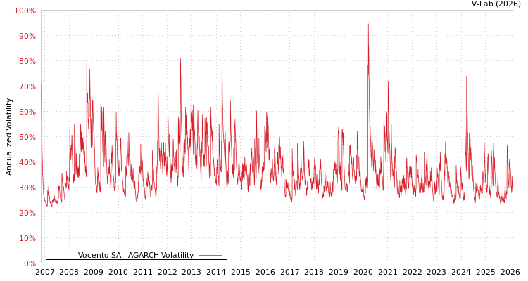 graph of Vocento SA AGARCH