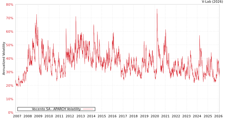 graph of Vocento SA APARCH