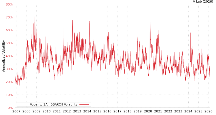 graph of Vocento SA EGARCH