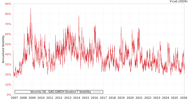 graph of Vocento SA GAS-GARCH-T