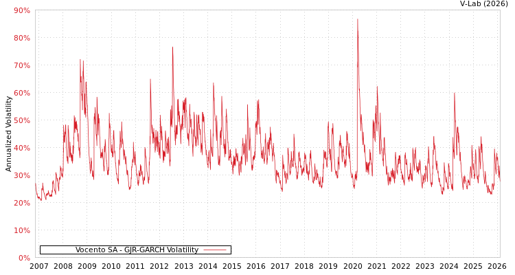 graph of Vocento SA GJR-GARCH