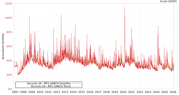 graph of Vocento SA MF2-GARCH