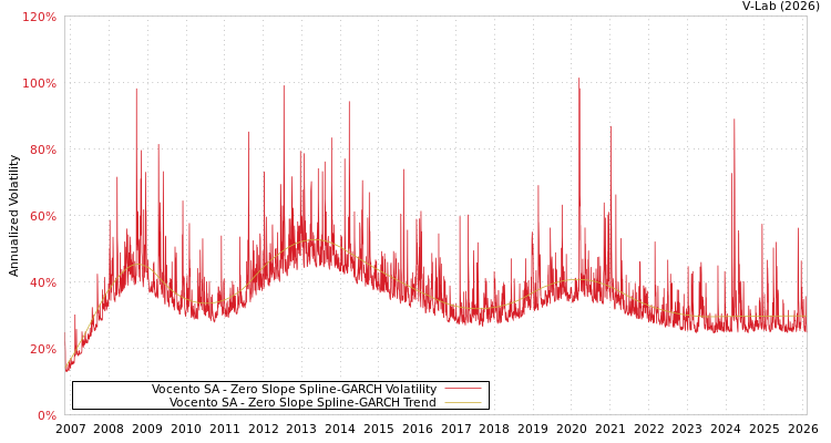 graph of Vocento SA S0GARCH