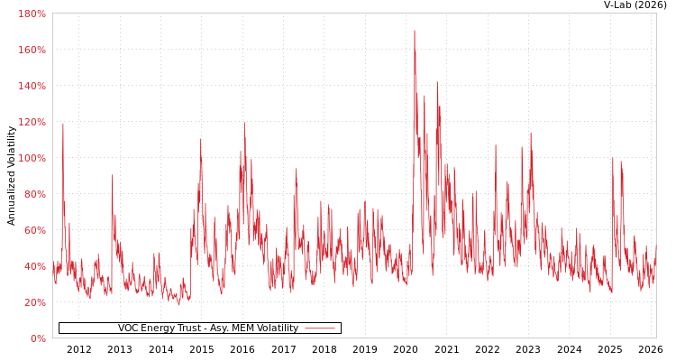 graph of VOC Energy Trust AMEM