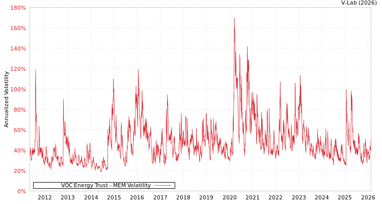 graph of VOC Energy Trust MEM