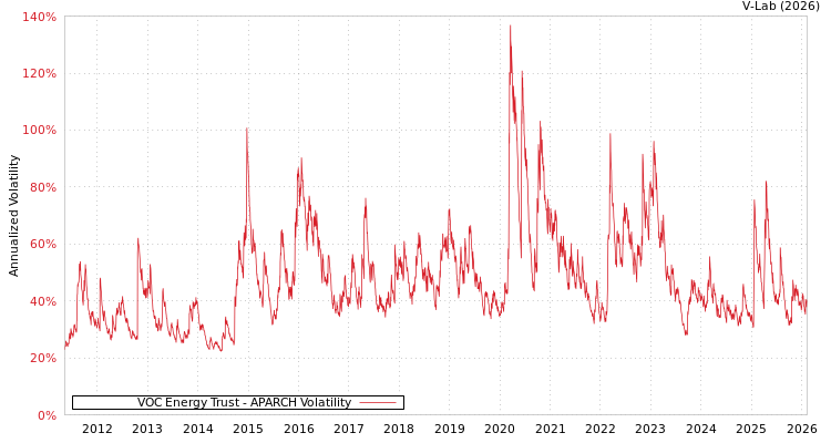 graph of VOC Energy Trust APARCH
